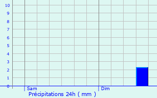 Graphique des précipitations prvues pour Sainte-Colombe-prs-Vernon