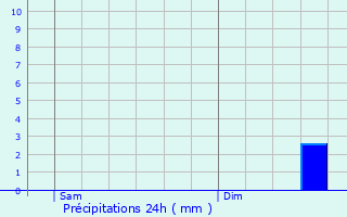 Graphique des précipitations prvues pour Villez-sous-Bailleul