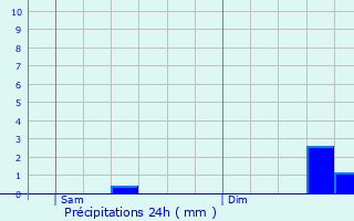 Graphique des précipitations prvues pour Tamnis