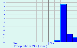 Graphique des précipitations prvues pour Cambo-les-Bains