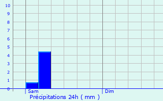 Graphique des précipitations prvues pour Oudenburg