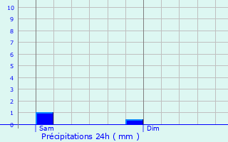 Graphique des précipitations prvues pour Tervuren