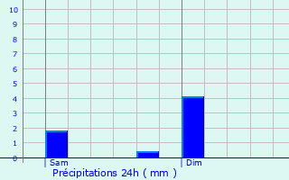 Graphique des précipitations prvues pour Lons-le-Saunier