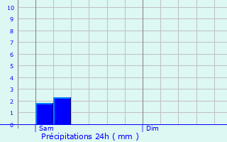 Graphique des précipitations prvues pour Ruiselede