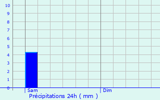 Graphique des précipitations prvues pour Maldegem