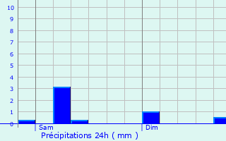 Graphique des précipitations prvues pour Bannegon