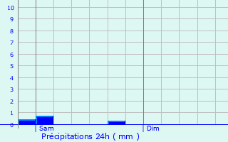 Graphique des précipitations prvues pour Mainvilliers