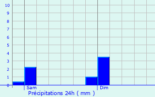 Graphique des précipitations prvues pour Ellezelles