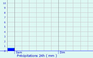 Graphique des précipitations prvues pour Meximieux