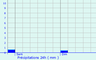 Graphique des précipitations prvues pour Ehnen