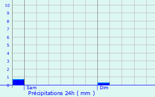 Graphique des précipitations prvues pour Beyren