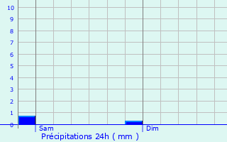 Graphique des précipitations prvues pour Niederpallen