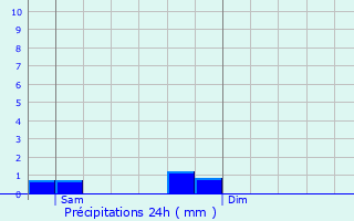 Graphique des précipitations prvues pour Rendeux