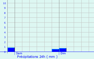 Graphique des précipitations prvues pour Noerdange