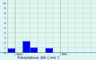 Graphique des précipitations prvues pour Gannat