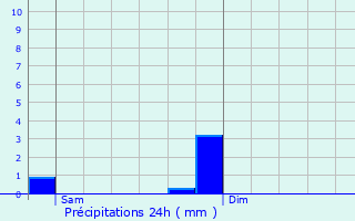 Graphique des précipitations prvues pour Watrange