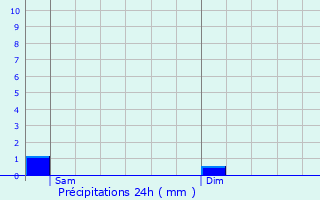 Graphique des précipitations prvues pour Schwebsange