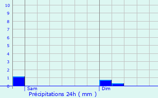 Graphique des précipitations prvues pour Rumst