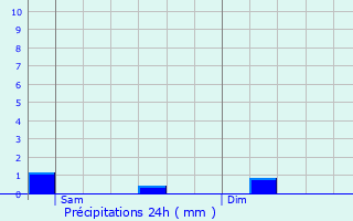 Graphique des précipitations prvues pour Emerange