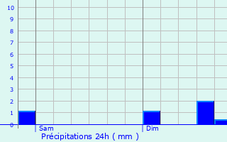 Graphique des précipitations prvues pour Maison Cronire
