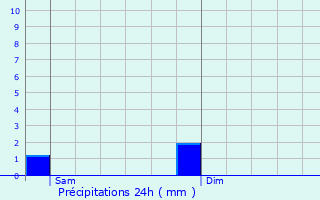 Graphique des précipitations prvues pour Temse