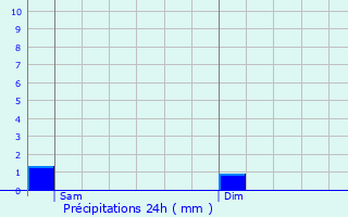 Graphique des précipitations prvues pour Gantenbeinmhle