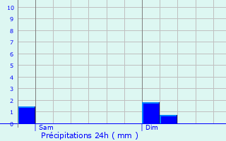 Graphique des précipitations prvues pour Peppange