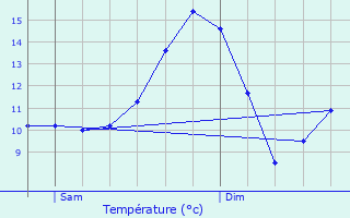 Graphique des tempratures prvues pour Troine-Route