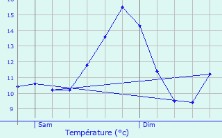 Graphique des tempratures prvues pour Ferme du Flamand