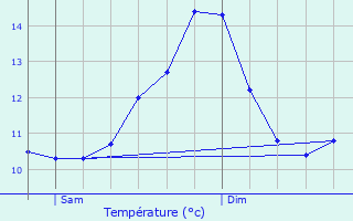 Graphique des tempratures prvues pour Merscheid-ls-Putscheid