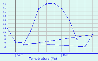 Graphique des tempratures prvues pour Wanquetin