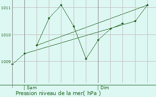 Graphe de la pression atmosphrique prvue pour Vis