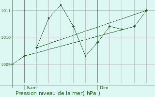 Graphe de la pression atmosphrique prvue pour Bassenge