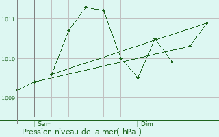 Graphe de la pression atmosphrique prvue pour Halen