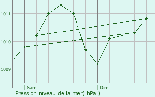 Graphe de la pression atmosphrique prvue pour Diekirch