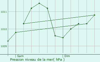 Graphe de la pression atmosphrique prvue pour Altrier