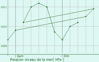 Graphe de la pression atmosphrique prvue pour Burden