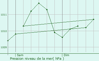 Graphe de la pression atmosphrique prvue pour Ahn