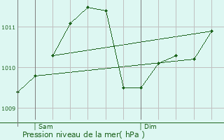 Graphe de la pression atmosphrique prvue pour Olingen