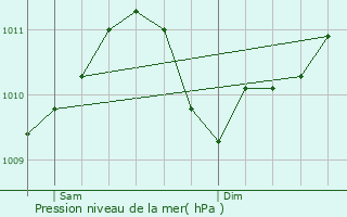 Graphe de la pression atmosphrique prvue pour Koeppenhaff