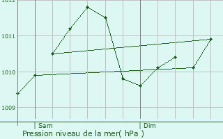 Graphe de la pression atmosphrique prvue pour Neihaischen