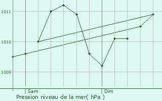 Graphe de la pression atmosphrique prvue pour Schmtt