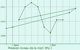 Graphe de la pression atmosphrique prvue pour Huldange