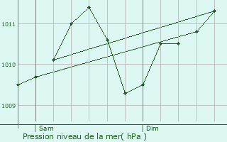 Graphe de la pression atmosphrique prvue pour Donceel