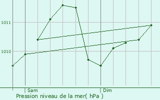 Graphe de la pression atmosphrique prvue pour Godbrange