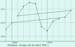 Graphe de la pression atmosphrique prvue pour Mertzig
