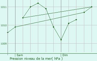 Graphe de la pression atmosphrique prvue pour Ringel