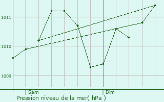 Graphe de la pression atmosphrique prvue pour Durbuy