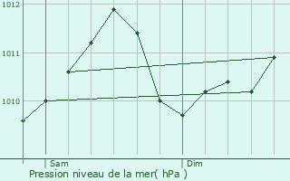 Graphe de la pression atmosphrique prvue pour Roeser
