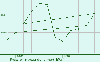 Graphe de la pression atmosphrique prvue pour Grevenknapp